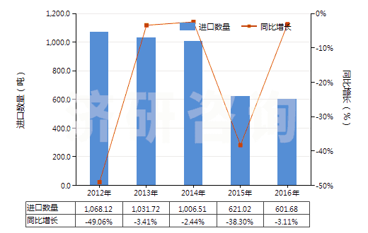2012-2016年中國(guó)其他鉆探機(jī)用零件(HS84314320)進(jìn)口量及增速統(tǒng)計(jì)